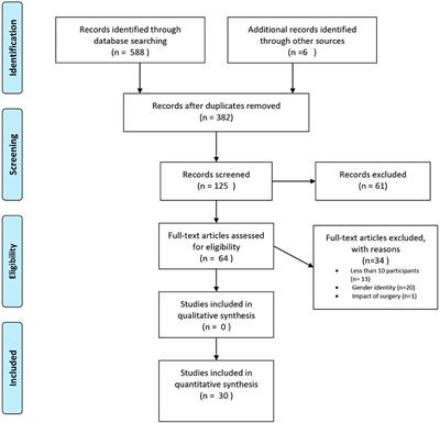 Sexual Orientation in Individuals With Congenital Adrenal Hyperplasia: A Systematic Review